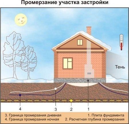 Расчет глубины промерзания грунта